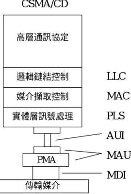 圖 2-2  IEEE 802.3 通訊結構  其中 MAC 服務規格部分主要是提供一些服務給 LLC 層。 MAC 通 訊協定主要就是完成 CSMA/CD 的工作。另外就是負責將 LLC 訊框加 上一些訊框標頭(SFD，DA，SA，Length) 及訊框尾 (PAD，FCS) 或則 相反的將由實體層收到的訊框在去掉訊框標頭及訊框尾標後將 LLC  訊框送給 LLC。前者工作稱為訊框包裝(Encapsulation)，後者工作則 稱為訊框拆裝(Decapsulation)。  實體層訊號處理 (PLS) 部