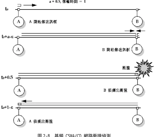 圖 2-8  基頻 CSMA/CD 網路衝撞偵測 