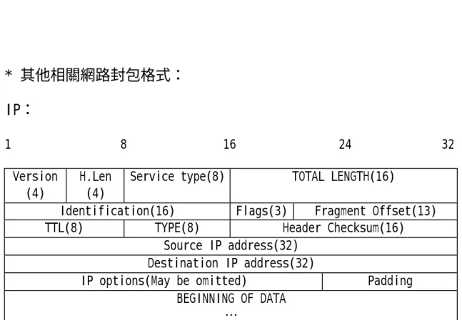 圖 2-12  IP 封包格式 