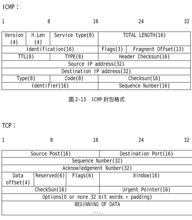 圖 2-13  ICMP 封包格式 