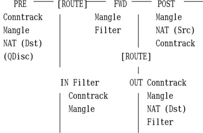圖 3-2  封包在 iptables 中的處理流程 