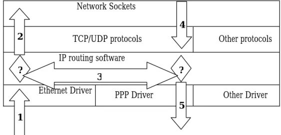 圖 3-4  IP datagram 在 Linux Kernel 中處理的狀態圖 