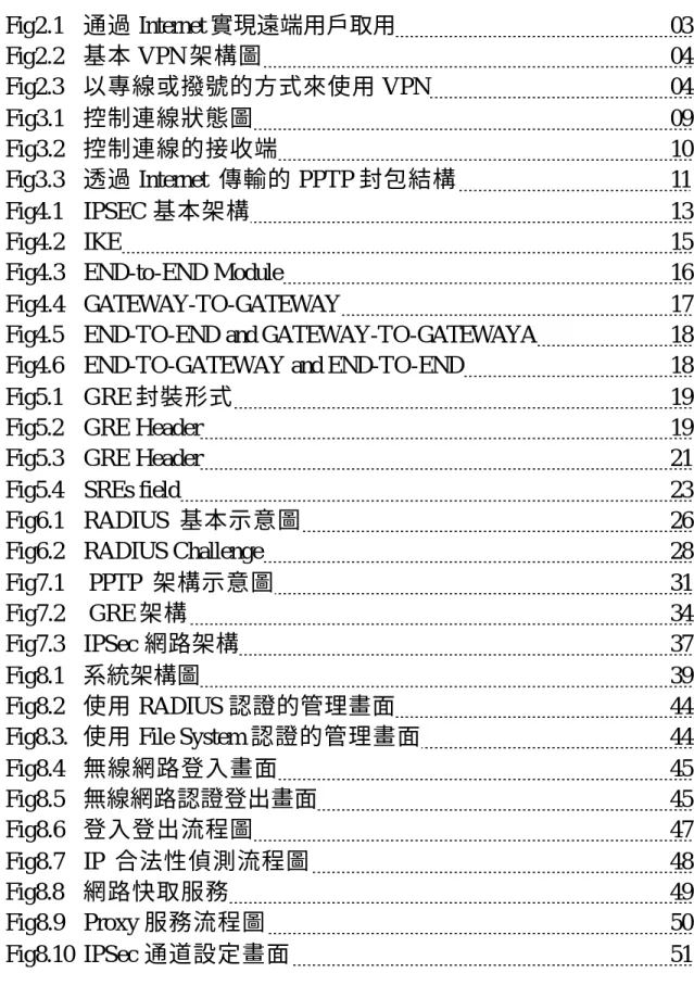 圖 目 錄   Fig2.1  通過 Internet 實現遠端用戶取用  03  Fig2.2  基本 VPN 架構圖    04  Fig2.3    以專線或撥號的方式來使用 VPN   04  Fig3.1  控制連線狀態圖    09  Fig3.2  控制連線的接收端  10  Fig3.3  透過 Internet  傳輸的 PPTP 封包結構    11  Fig4.1    IPSEC 基本架構  13  Fig4.2  IKE   15 