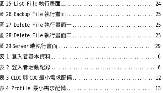 圖 25 List File 執行畫面二‥‥‥‥‥‥‥‥‥‥‥‥‥‥‥‥ 24  圖 26 Backup File 執行畫面‥‥‥‥‥‥‥‥‥‥‥‥‥‥‥‥ 25  圖 27 Delete File 執行畫面一‥‥‥‥‥‥‥‥‥‥‥‥‥‥‥ 25  圖 28 Delete File 執行畫面二‥‥‥‥‥‥‥‥‥‥‥‥‥‥‥ 25  圖 29 Server 端執行畫面‥‥‥‥‥‥‥‥‥‥‥‥‥‥‥‥‥  29  表 1 登入者基本資料‥‥‥‥‥‥‥‥‥‥‥‥‥‥‥‥‥‥‥ 6  表 2 登入者活動紀錄‥‥‥‥