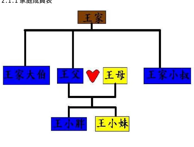 圖 2-2 家庭成員圖 
