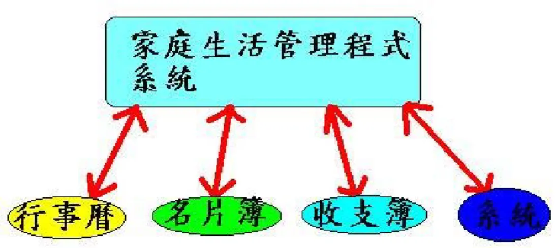 圖 2-3 構想圖 