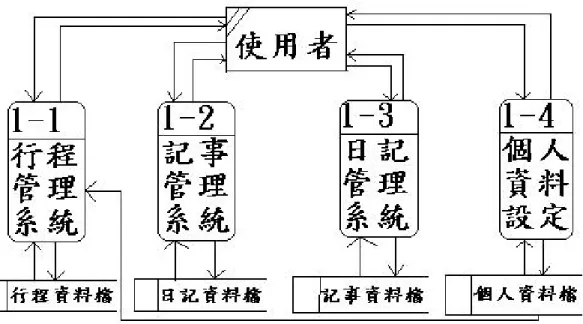 圖 3.1 行事曆管理系統全景圖 