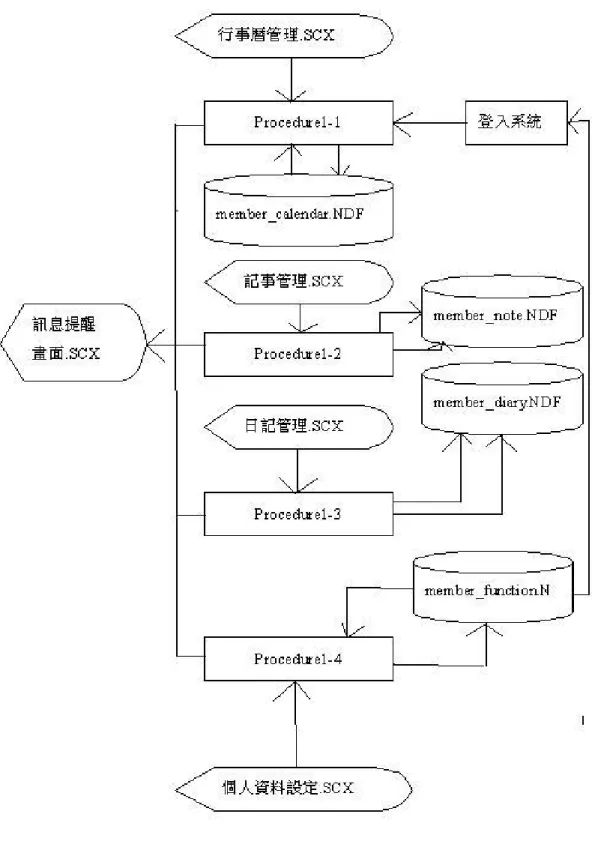 圖 3-2  行事曆管理系統的資料流程圖 