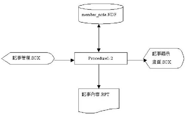 圖 3-6 記事管理系統的系統流程圖 