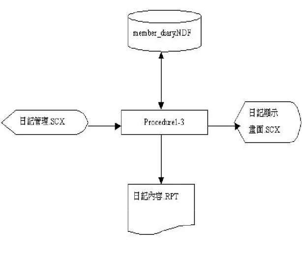 圖 3-8 日記管理系統的系統流程圖 