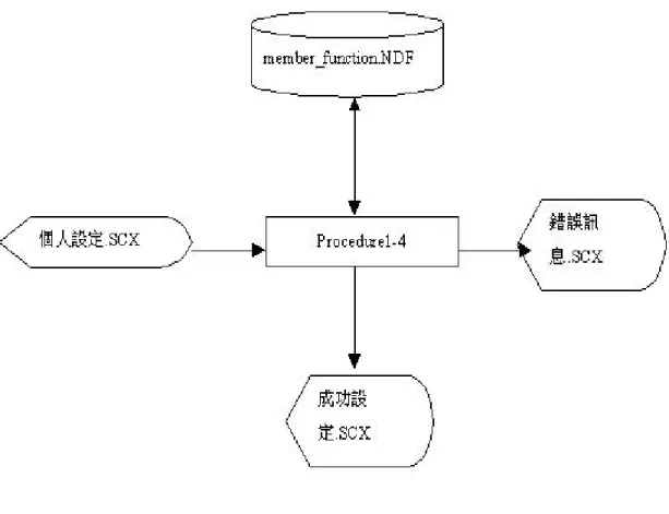 圖 3-10 個人資料設定的系統流程圖： 
