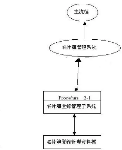 圖 3-11 名片簿管理子系統之系統全景圖 