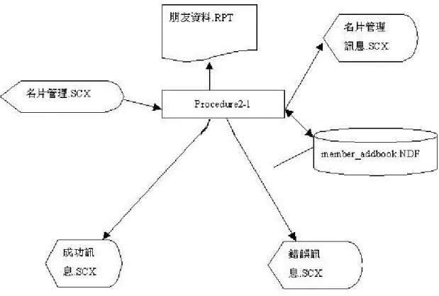 圖 3-12 名片簿管理子系統之系統流程圖 
