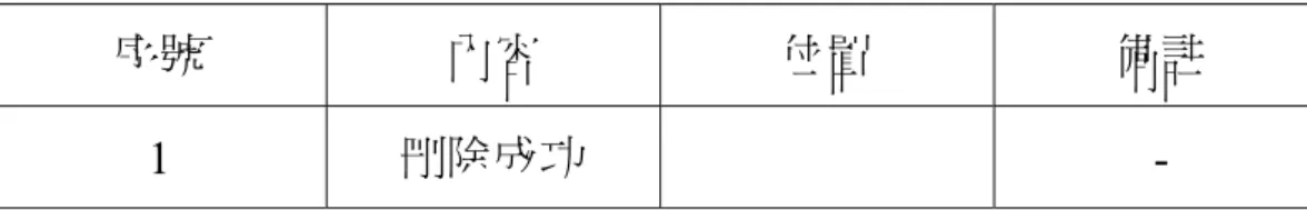 表 3.22  刪除成功介面位置表 