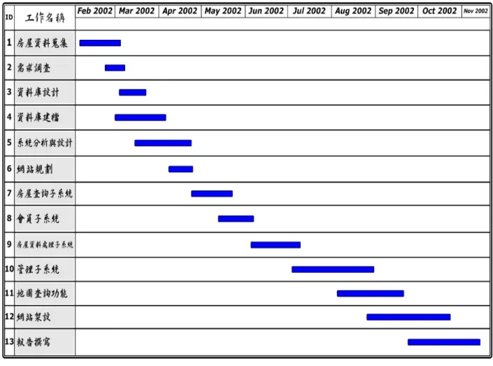 圖 3.5  系統預定時程 