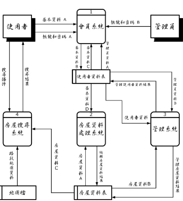 圖 3.7  逢甲租屋中心資訊系統第 0 階資料流程圖 