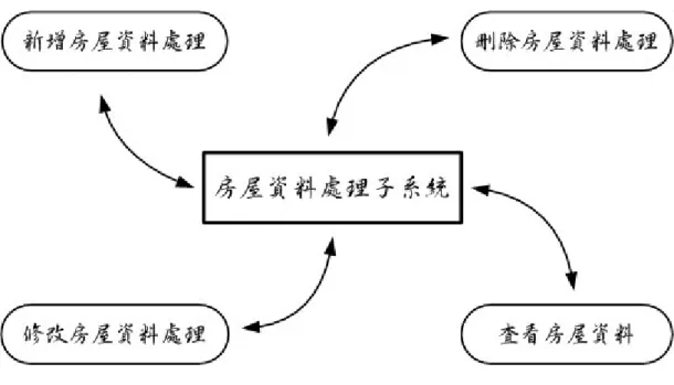 圖 3.16  房屋資料處理子系統功能圖  3.7.2.1  新增房屋資料處理程序  ○1 新增房屋資料處理程序：  主要功能：新增房屋資料。  ○2 新增房屋資料處理流程：  procedure 2-1：本處理程序為將房屋各屬性資料寫入資料庫 欄位中。 