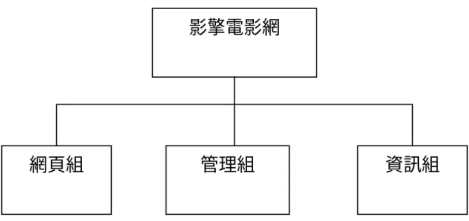 圖 2-1 組織圖 