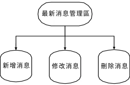 圖   3.26  最 新 消 息 管 理 區 功 能 圖 　