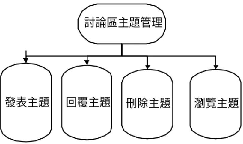 圖 3.28 討論區主題管理功能圖　