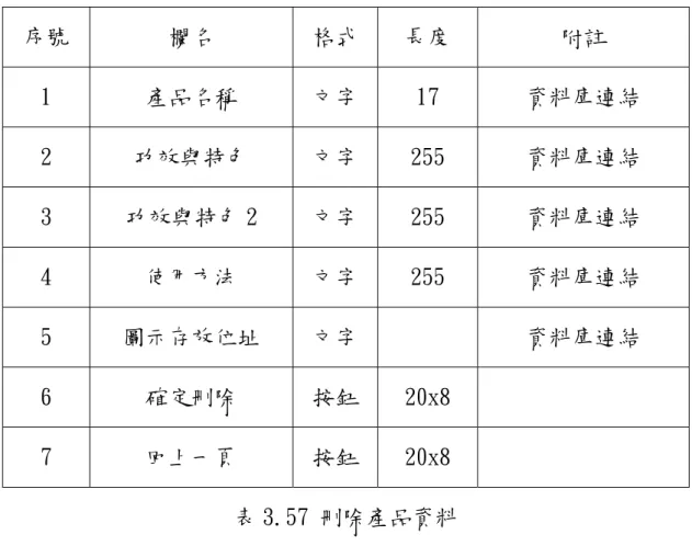 表 3.56 修改產品資料  檔案名稱:delete_detail.asp  記錄格式:  序號 欄名 格式  長度  附註  1 產品名稱  文字  17 資料庫連結  2 功效與特色  文字  255 資料庫連結  3 功效與特色 2  文字  255  資料庫連結  4 使用方法  文字  255  資料庫連結  5 圖示存放位址  文字   資料庫連結  6 確定刪除  按鈕  20x8  7 回上一頁  按鈕  20x8  表 3.57 刪除產品資料  檔案名稱:add_d_success.htm