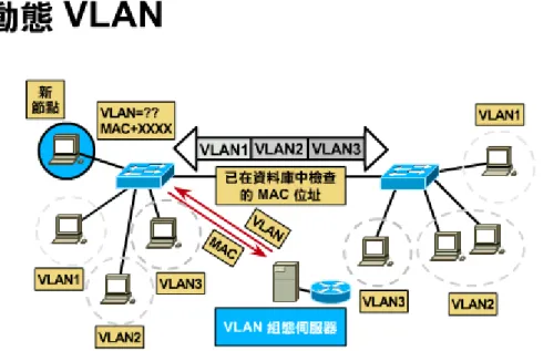 圖 2-20 動態 VLAN  交換器間的連線  交換器是 VLAN 通訊核心元件的其中一個。根據網路管理員所定 義的 VLAN 權值，每個交換器都有智慧去製作過濾與傳送訊框的決 策。交換器也可以將這個訊息與網路中其他交換器與路由器做通訊。  將使用者邏輯群組化到別的 VLAN 最普遍的方式是訊框過濾與 訊框識別 (訊框標籤)。這二個技術在交換器接收與轉送時會尋找訊 框。根據由管理員定義的規則設定，這些技術會決定訊框要傳送、過 濾或廣播到哪裡。這些控制機制可以被集中管理 (利用網路管理軟體)  並且可以輕易