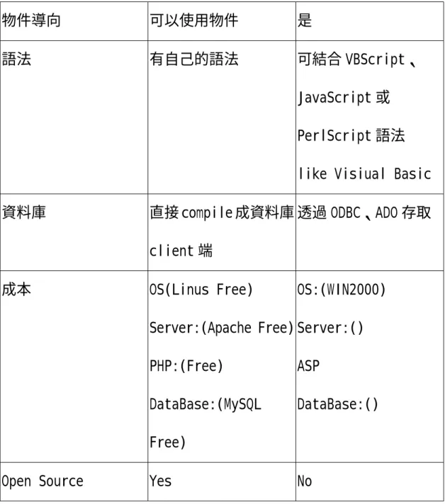 表 3.1 PHP 與 ASP 比較表 