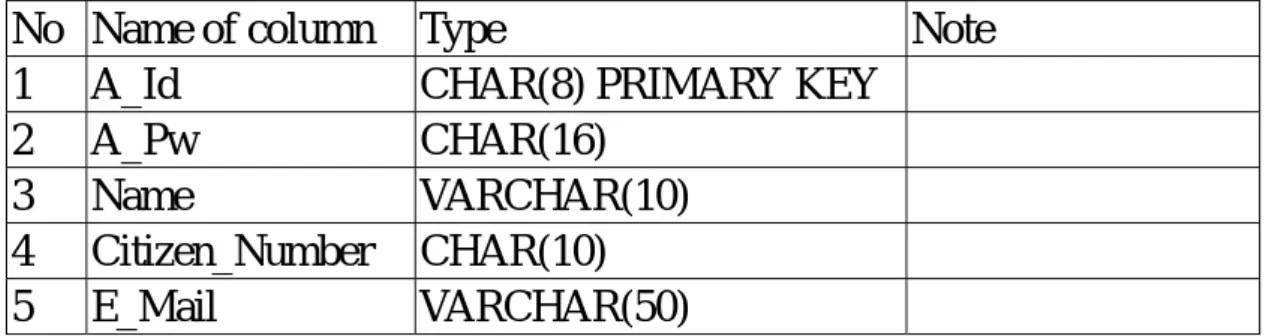 表 4.6 Manager Table 