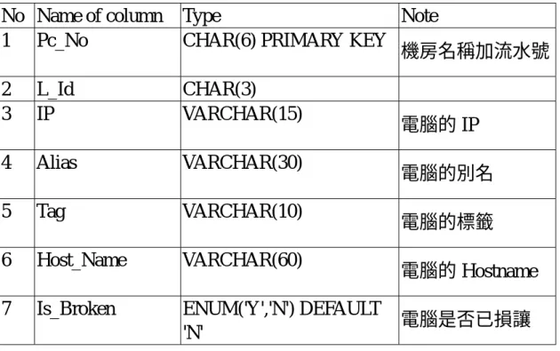 表 4.13 Pc Table 