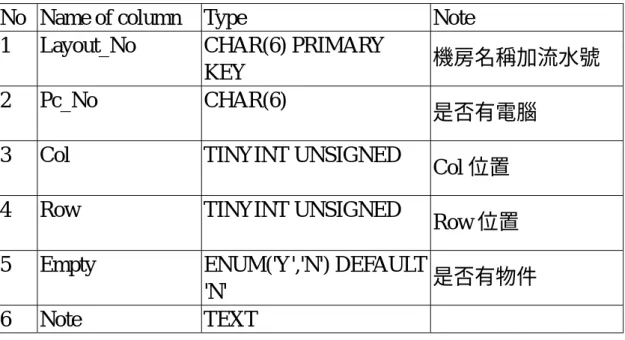 表 4.15 Layout Table 