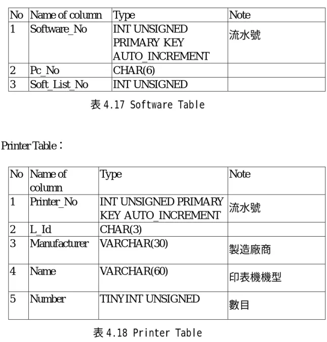 表 4.17 Software Table 