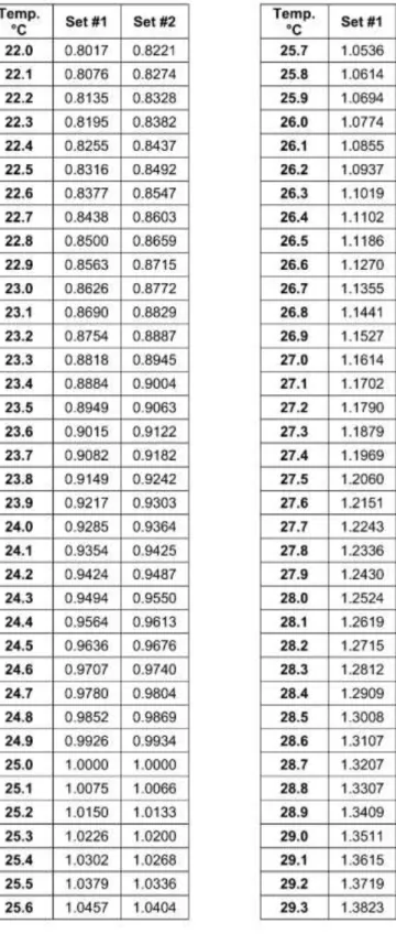 Table P2.將各溫度之反應時間轉換為代表 25.0 °C 之反應時間的歸一係數 n x→25  。 