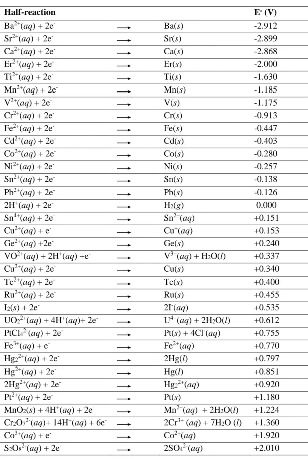 Table 1. Standard reduction potential (range 298-308 K)  Half-reaction  E ๐  (V)  Ba 2+ (aq) + 2e - Ba(s)  -2.912  Sr 2+ (aq) + 2e - Sr(s)  -2.899  Ca 2+ (aq) + 2e - Ca(s)  -2.868  Er 2+ (aq) + 2e - Er(s)  -2.000  Ti 2+ (aq) + 2e - Ti(s)  -1.630  Mn 2+ (aq
