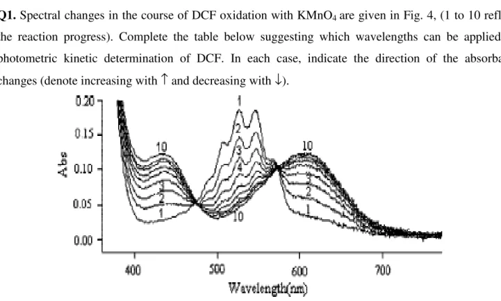 Fig. 4. DCF oxidation with KMnO 4 