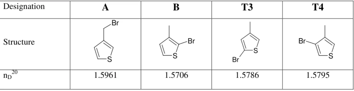 Table 1. Structures and refractive indexes of monobrominated thiophenes. 