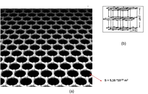 Fig. 1. (a) The structure of graphene. Spheres are carbon atoms. They are arranged in  hexagons