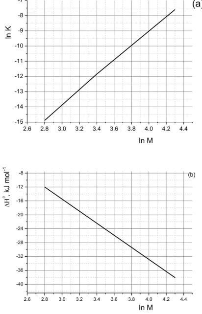 Fig. 3. Thermodynamic properties for adsorption of alkanes on a graphite surface. (a) ln 