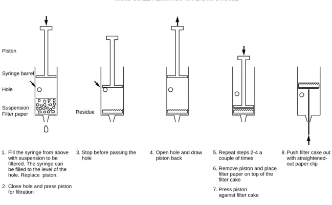 Fig. 1    圖一：利用塑膠針筒做微量過濾     1.  將待過濾的液體注入針筒中，液體填入的高度以針筒上的孔洞位置為限並 放回活塞。     2.  封閉孔洞，並壓下活塞  3