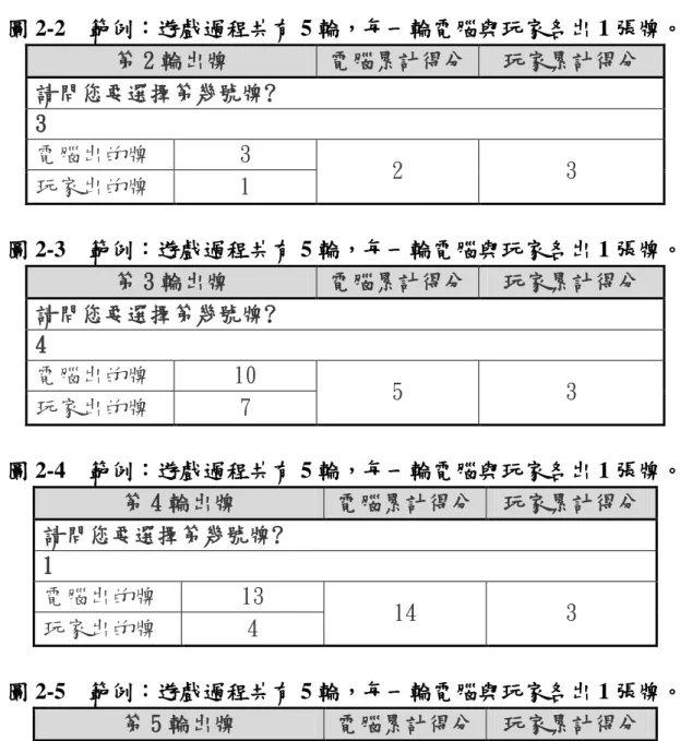圖 2-2  範例：遊戲過程共有 5 輪，每一輪電腦與玩家各出 1 張牌。  第 2 輪出牌  電腦累計得分  玩家累計得分  請問您要選擇第幾號牌?  3  電腦出的牌  3  2  3  玩家出的牌  1  圖 2-3  範例：遊戲過程共有 5 輪，每一輪電腦與玩家各出 1 張牌。  第 3 輪出牌  電腦累計得分  玩家累計得分  請問您要選擇第幾號牌?  4  電腦出的牌  10  5  3  玩家出的牌  7  圖 2-4  範例：遊戲過程共有 5 輪，每一輪電腦與玩家各出 1 張牌。  第 4 