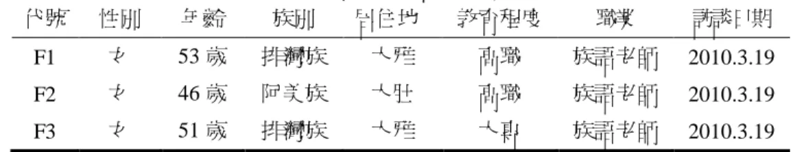 表 1：焦點團體受訪者背景資料 代號 性別 年齡 族別 居住地 教育程度 職業 訪談日期 F1 女 53 歲 排灣族 大雅 高職 族語老師 2010.3.19 F2 女 46 歲 阿美族 大肚 高職 族語老師 2010.3.19 F3 女 51 歲 排灣族 大雅 大專 族語老師 2010.3.19 表 2：個別受訪者背景資料 代號 性別 年齡 族別 居住地 教育程度 職業 訪談日期 E1 女 48 歲 泰雅族 豐原 碩士 國小校長 2010.4.1 E2 男 54 歲 泰雅族 豐原 碩士 國中校長 2010