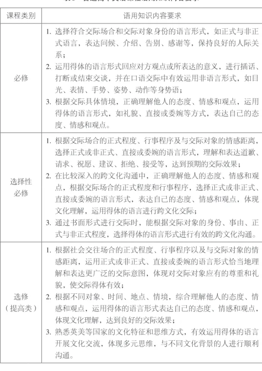 表 8  普通高中英语课程语用知识内容要求 课程类别 语用知识内容要求 必修 1.  选择符合交际场合和交际对象身份的语言形式，如正式与非正式语言，表达问候、介绍、告别、感谢等，保持良好的人际关系； 2