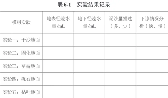 表 6-1  实验结果记录 模拟实验 地表径流水 量 /mL 地下径流水量 /mL 泥沙量描述（多、少） 下渗情况分 析（快、慢） 实验一：干沙地面 实验二：固化地面 实验三：草被地面 实验四：砾石地面 实验五：枯叶地面 设计社会调查活动，选题要注重贴近社会、生活，方案要引导学 生通过独立思考、合作交流完成，实施过程要有切实的行动、体验， 并通过观察进行过程性评价，活动结束后，要有撰写与交流调查报告 的结果性评价。 3