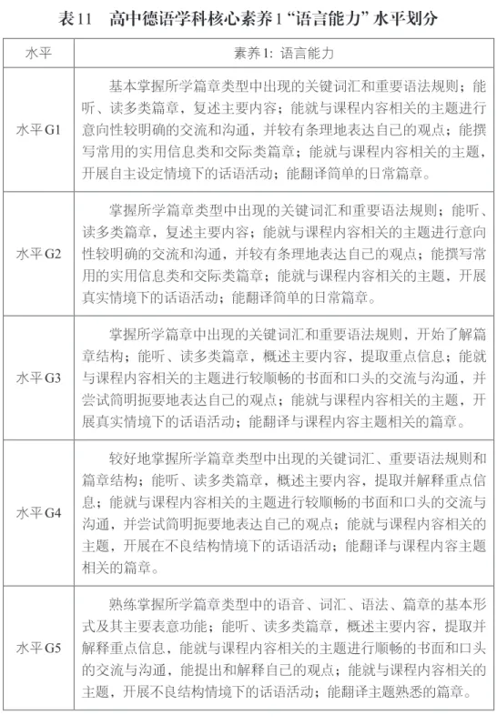 表 11  高中德语学科核心素养 1“语言能力”水平划分 水平 素养 1:  语言能力 水平 G1 基本掌握所学篇章类型中出现的关键词汇和重要语法规则；能听、读多类篇章，复述主要内容；能就与课程内容相关的主题进行意向性较明确的交流和沟通，并较有条理地表达自己的观点；能撰 写常用的实用信息类和交际类篇章；能就与课程内容相关的主题， 开展自主设定情境下的话语活动；能翻译简单的日常篇章。 水平 G2 掌握所学篇章类型中出现的关键词汇和重要语法规则；能听、读多类篇章，复述主要内容；能就与课程内容相关的主题进行意向性