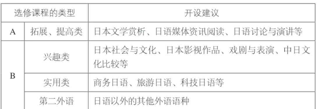 表 1  日语选修课程的开设建议 选修课程的类型 开设建议 A 拓展、提高类 日本文学赏析、日语媒体资讯阅读、日语讨论与演讲等 B 兴趣类 日本社会与文化、日本影视作品、戏剧与表演、中日文化比较等 实用类 商务日语、旅游日语、科技日语等 第二外语 日语以外的其他外语语种 （三）学分与选课 必修课程共 6 学分。学生毕业要求修满上限的 6 学分。 选择性必修课程为 0~8 学分，修满为 8 学分。以升学考试为目标 的学生建议修满 8 学分。 选修课程为 0~6 学分，分为选修 A 和选修 B，最多可修习 6 