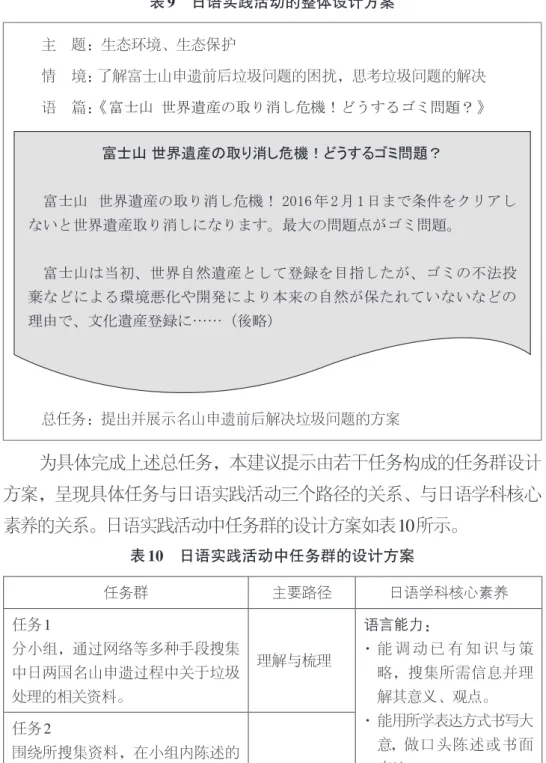 表 9  日语实践活动的整体设计方案 主  题：生态环境、生态保护 情  境： 了解富士山申遗前后垃圾问题的困扰，思考垃圾问题的解决 语  篇：《富士山 世界遺産の取り消し危機！どうするゴミ問題？》 富士山 世界遺産の取り消し危機！どうするゴミ問題？ 富士山  世界遺産の取り消し危機！ 2016 年 2 月 1 日まで条件をクリアし ないと世界遺産取り消しになります。最大の問題点がゴミ問題。 富士山は当初、世界自然遺産として登録を目指したが、ゴミの不法投 棄などによる環境悪化や開発により本来の自然が保たれて
