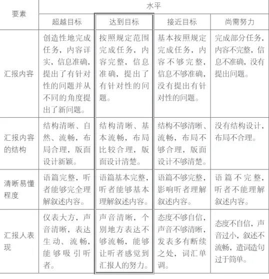 表 12  日语小组合作学习评价量规 要素 水平 超越目标 达到目标 接近目标 尚需努力 汇报内容 创造性地完成任 务，内容详 实，信息准确，提出了有针对 性的问题并从 不同的角度提 出了新问题。 按 照 规 定 范 围完 成 任 务， 内容 完 整， 信 息准 确， 提 出 了有 针 对 性 的 问题。 基本按照规定完 成 任 务， 内 容 不 够 完 整，信息不够准确，没有提出有针对性的问题。 完成部分任务，内容不完整，信息不准确，没有提出问题。 汇报内容 的结构 结构清晰、自然、 流 畅， 布局合理，