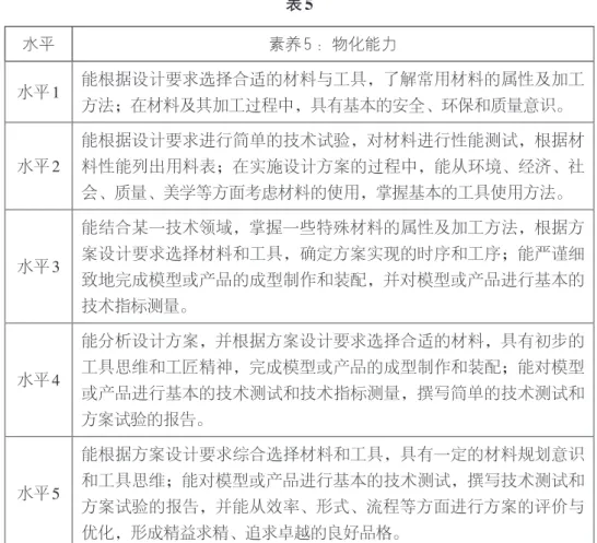 表 5 水平 素养 5 ：物化能力 水平 1 能根据设计要求选择合适的材料与工具，了解常用材料的属性及加工 方法；在材料及其加工过程中，具有基本的安全、环保和质量意识。 水平 2 能根据设计要求进行简单的技术试验，对材料进行性能测试，根据材料性能列出用料表；在实施设计方案的过程中，能从环境、经济、社 会、质量、美学等方面考虑材料的使用，掌握基本的工具使用方法。 水平 3 能结合某一技术领域，掌握一些特殊材料的属性及加工方法，根据方案设计要求选择材料和工具，确定方案实现的时序和工序；能严谨细 致地完成模型或产