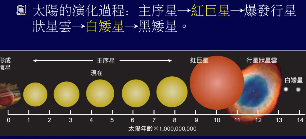 圖 6-21 　太陽的演化過程。