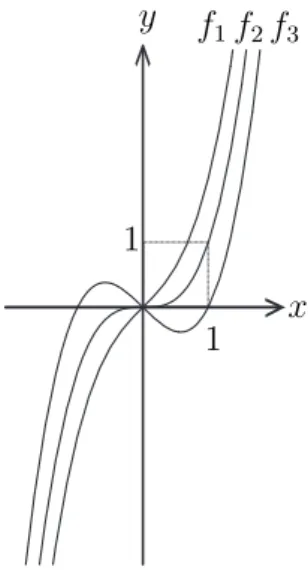 Figure 1: Some cubic functions: f 1 (x) = x 3 + x, f 2 (x) = x 3 , f 3 (x) = x 3 − x.