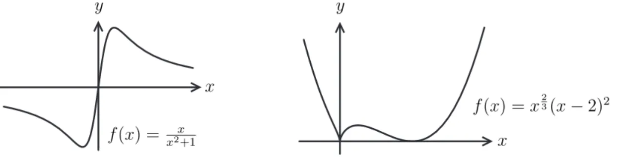 Figure 3: Graphs of rational function and algebraic function.